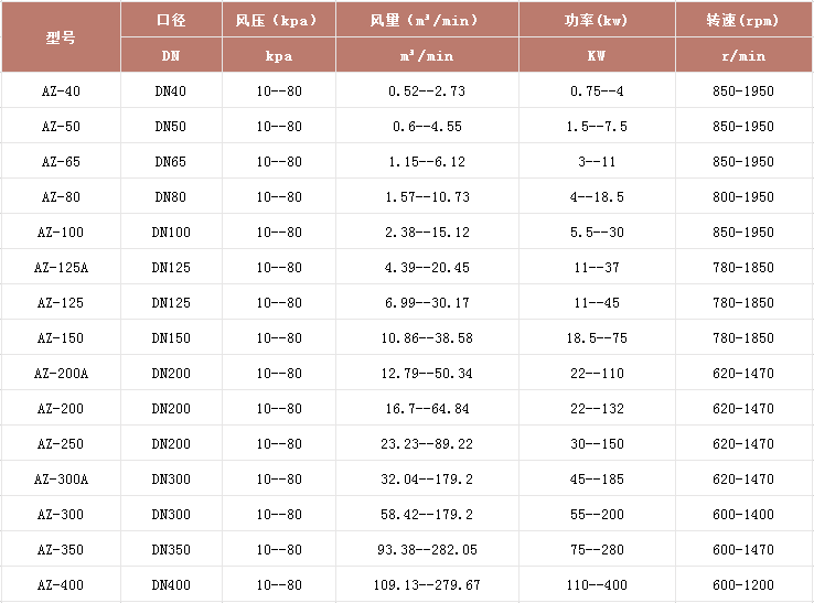 污水處理站風(fēng)機型號表